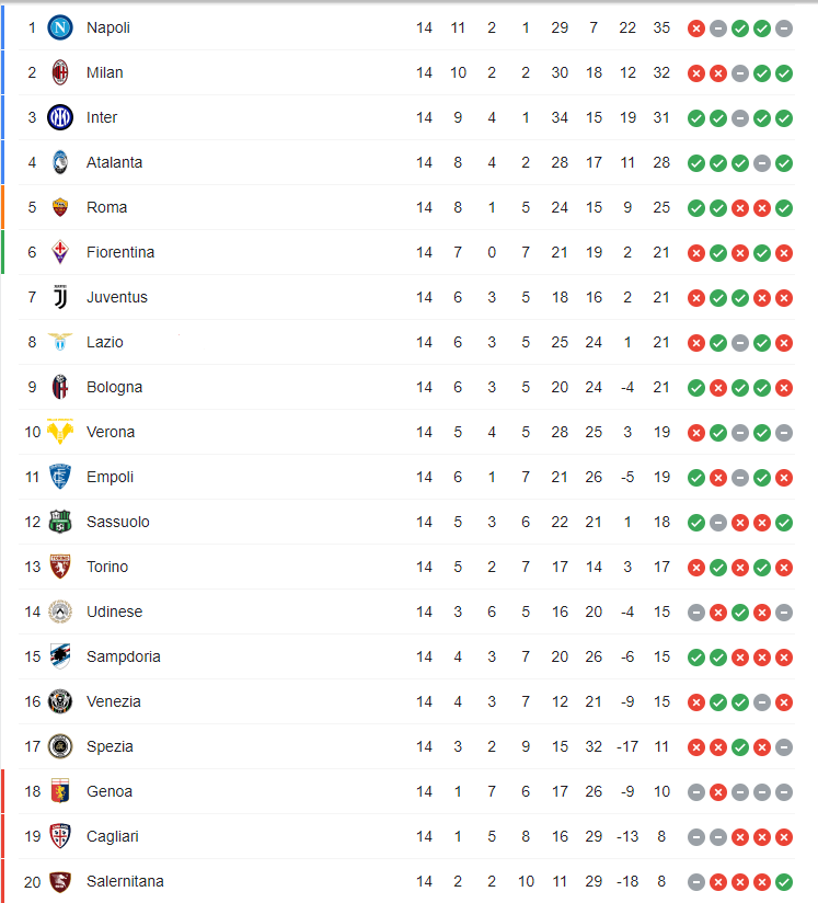 Classifica 14^ giornata